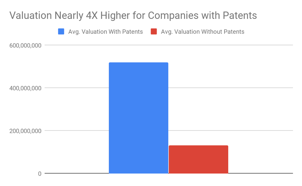 Patents and valuation